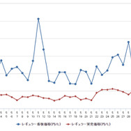 レギュラーガソリン実売価格（「e燃費」調べ）