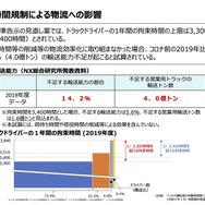 労働時間規制による物流への影響