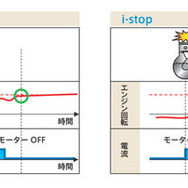 マツダ i-STOP に乗ってみた！…燃費改善効果を高めた量産型