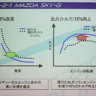 SKY-Gによってディーゼル並の燃費とトルク特性