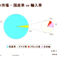 日本における輸入車シェア。全体4％のうちのさらに5％がフランス車