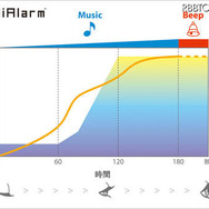 アラーム音楽の音量を調整する「インテリアラーム機能」 アラーム音楽の音量を調整する「インテリアラーム機能」