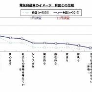 電気自動車のイメージ　2010年1月と、11月の比較 電気自動車のイメージ　2010年1月と、11月の比較