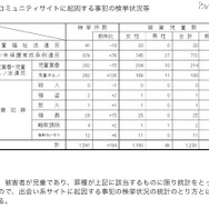 警察庁、H22年中の検挙状況コミュニティサイトでの被害児童低年齢化が顕著に コミュニティサイトに起因する事犯の検挙状況等