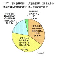 ミセスへのアンケート、東日本大震災募金の平均額は1万1,241円 復興時期に、支援を意識して東北地方の 物産の購入を積極的に行いたいと思いますか？