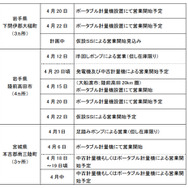 「SS空白地域」として認識された、岩手県下閉伊郡大槌町、陸前高田市、宮城県本吉郡南三陸町、の3地域での対策内容