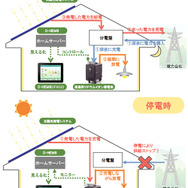 スマ・エコ オリジナルの平常時と停電時の電力供給パターン