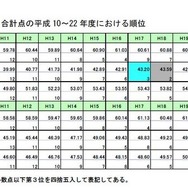 新体力テスト合計点の平成10～22年度における順位