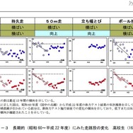 長期的（昭和60～平成22年度）にみた走跳投の変化 高校生（16歳）