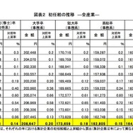 初任給の推移 ―全産業―