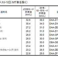 燃費の良いガソリン乗用車ベスト10、普通・小型自動車区分（MT車を除く）。※1はハイブリッド