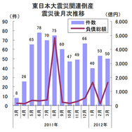 東日本大震災関連倒産震災後月次推移（東京商工リサーチ）