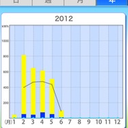 H2Vマネージャー電力量グラフ。棒グラフは黄色の頂点がクルマと住宅の合算消費量。青はそのうちプリウスPHVが使った分。折れ線グラフはH2Vマネージャー利用者平均値。購入から月を追うごとに電力量が圧縮。可視化の効果で高まった節電意欲が数字に表れている
