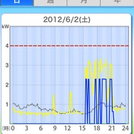 折れ線グラフは、黄色が住宅の、青色がプリウスPHVの消費電力量。6月2日の例では、プリウスPHVの充電（青の折れ線）が家で電気を大量に使う夕方とかち合って、ピークカットされているのが確認できる