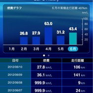 eConnect（イーコネクト）燃費グラフ。長距離ドライブしないで、近所のみをEV走行した月は燃費がいい。