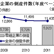 零細企業の倒産件数（年度ベース）