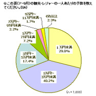 2012年夏のプチバン意向性調査