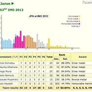 国際数学オリンピック、日本代表の成績