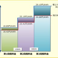 3段階料金の変更点