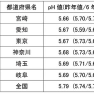 2012年 酸性度の高い、都道府県ランキング