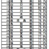 A：教材研究・指導の準備・評価などにICTを活用する能力