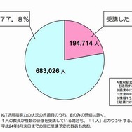 2011年度中にICT活用指導力の各項目に関する研修を受講した教員の割合（全体）