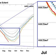 海氷は一年を通じて大きさが変化するが、8月24日に421万平方キロメートルに縮小した