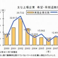 主な上場企業　希望・早期退職者の募集実施推移