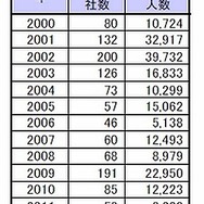 主な上場企業の希望・早期退職者募集推移