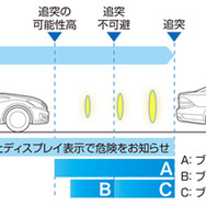 トヨタが開発した衝突回避支援型プリクラッシュセーフティシステム