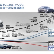 BMWディーゼルエンジンの歴史