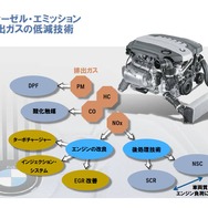 BMWディーゼルエンジンの排出ガス低減技術