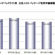 液晶テレビバックライト用 白色LEDパッケージ世界市場規模推移予測