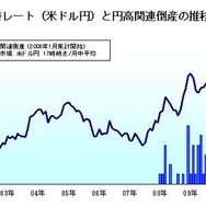 為替レートと円高関連倒産の推移