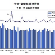 件数・負債総額の推移