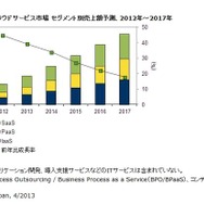 国内パブリッククラウドサービス市場 セグメント別売上額予測、2012年～2017年