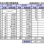 東日本大震災関連倒産