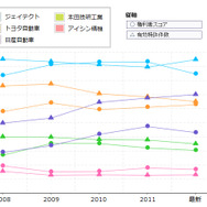 上位企業　ステア・バイ・ワイヤー技術　総合力、有効特許件数の推移