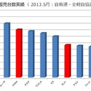 好調のプチバン市場に地殻変動？　軽自動車優遇見直しで購入意向に影響6割