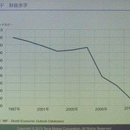 原油輸入増大による財政赤字の拡大