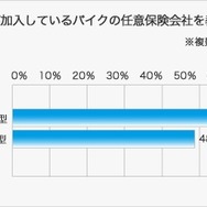 加入している任意保険会社