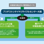 タイヤリサイクルセンターフロー図