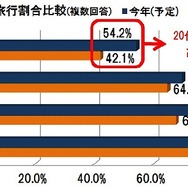 クルマでの旅行割合比較