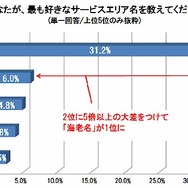 最も好きなサービスエリア