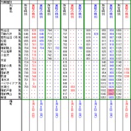 気仙沼線BRTの所定ダイヤ（黒）と、日曜の9月8日（赤）、月曜の9日（青）に乗車または確認したバスの発車時刻。柳津方面に向かう上りのバスは、大きな遅れがほどんと見られなかった。