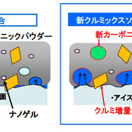 新クルミックスソフトコンパウンド