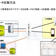 データ収集方法モデル