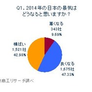 東京商工リサーチ、「2014年はどうなる？」経営者アンケート