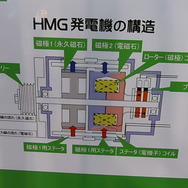 HMG発電機の構造。ロータに電磁石と永久磁石（ネオジウム磁石）を組み合わせた方式を採用
