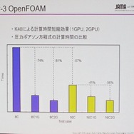 Open FOAMではコアを増やすより速度アップ